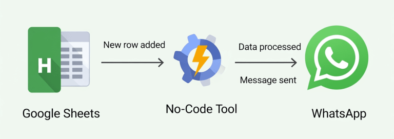 How to Send WhatsApp Messages via Google Sheets