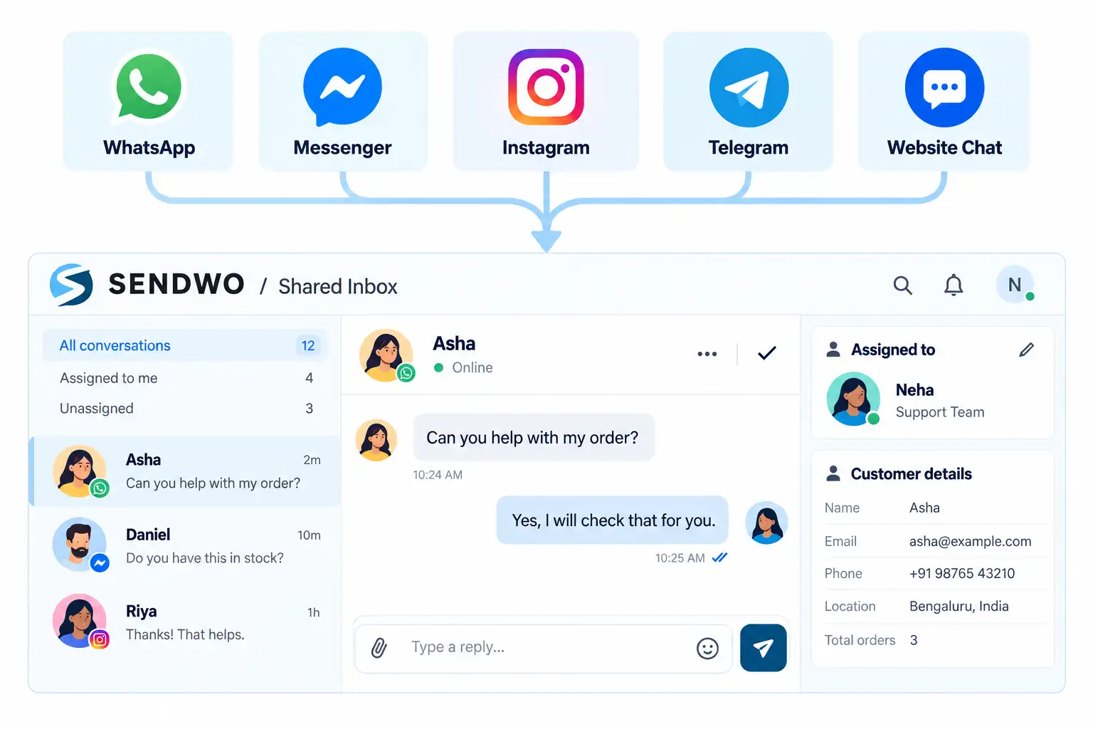 Five messaging channels connected to Sendwo Shared Inbox, with a conversation list, customer chat and assigned agent.