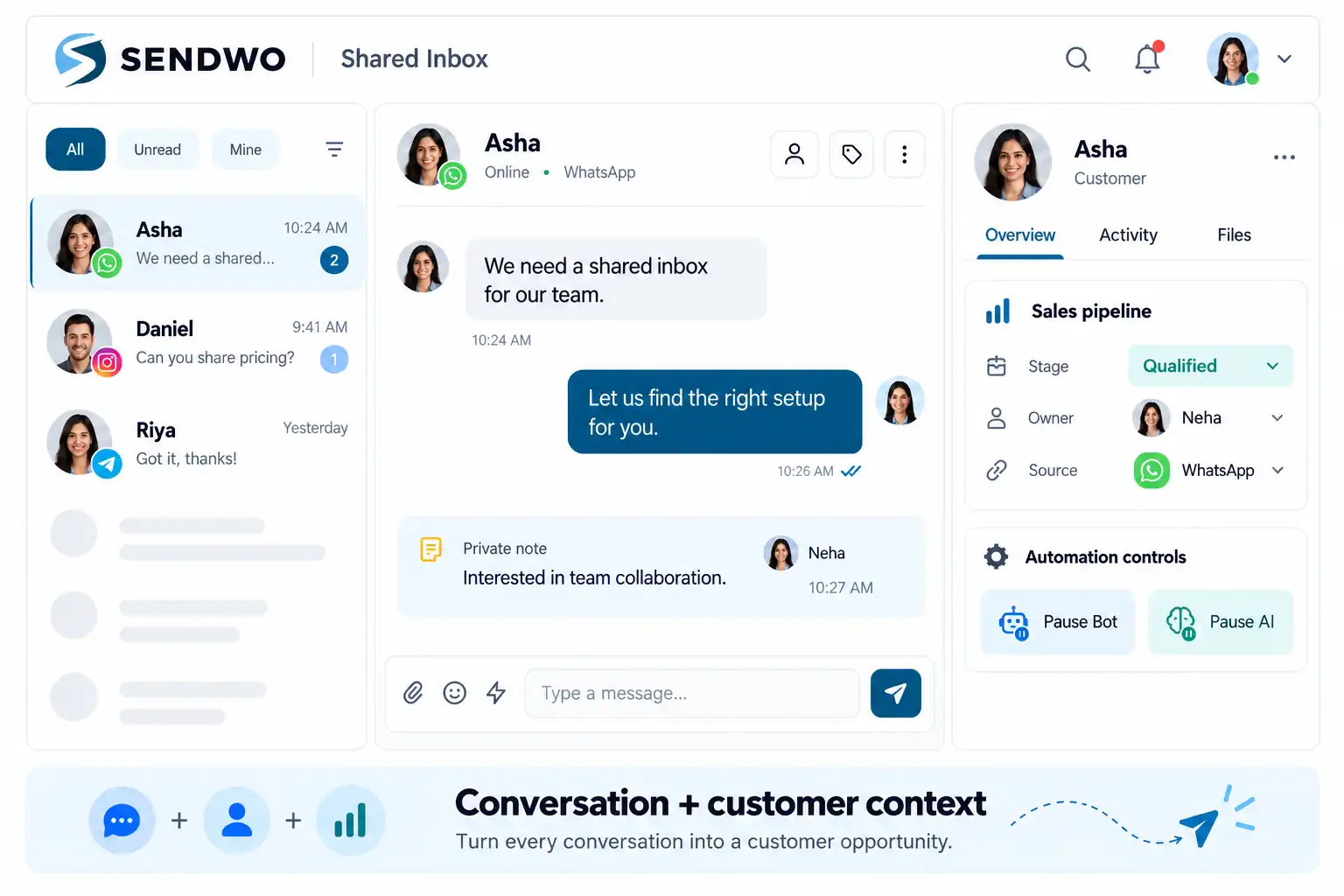 Sendwo Shared Inbox showing connected chats, an active conversation, private notes, deal stage, agent ownership and independent bot and AI controls.