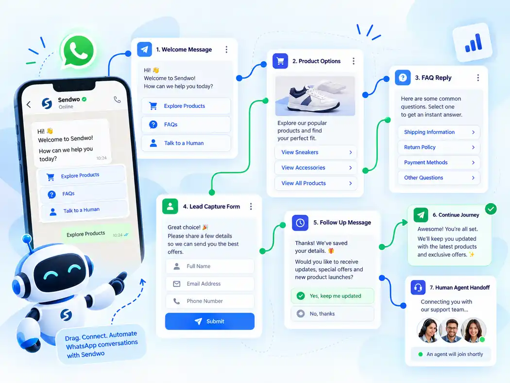 Illustrative WhatsApp chatbot flow connecting a welcome message to product options, FAQs, lead capture and human support